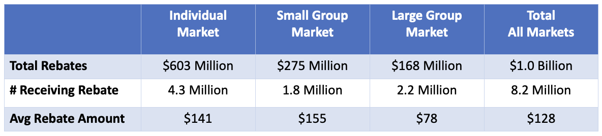 4 Million Individuals Could Get MLR Rebates This Year Chart 1