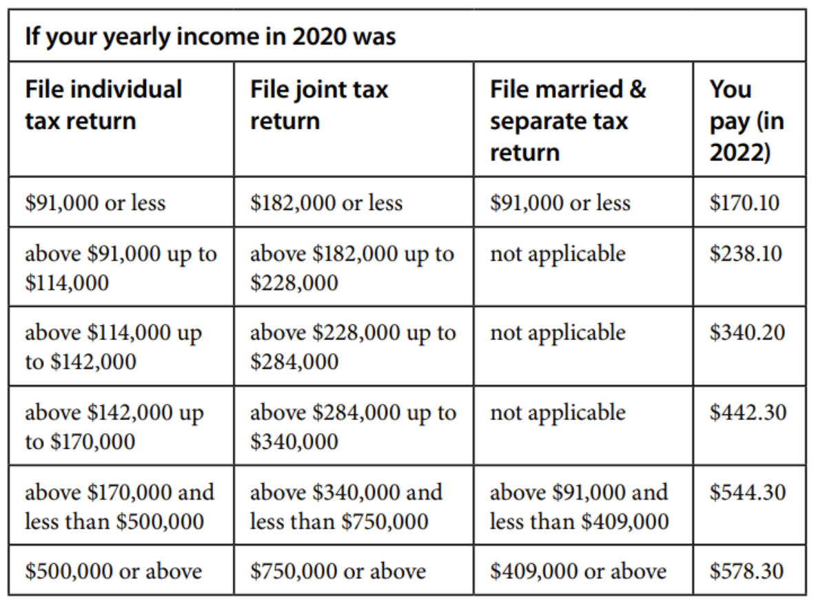 Appealing An Income-related Medicare Adjustment