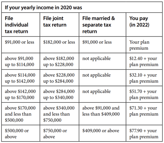 Appealing an Income-Related Medicare Adjustment Chart 2