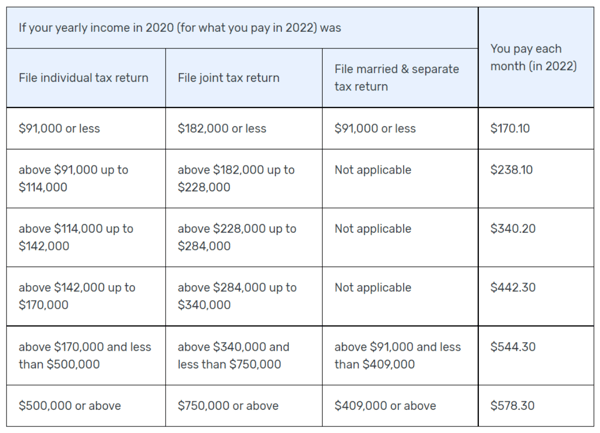 Big Increase in Medicare Premiums, Cost Sharing Chart 1