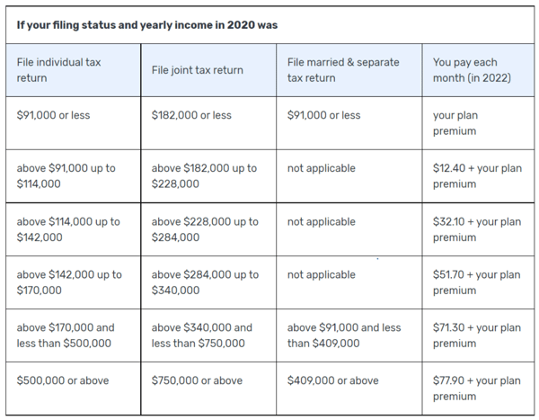 Big Increase in Medicare Premiums, Cost Sharing Chart 2