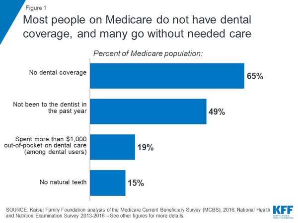 Dental and Vision Coverage Could Be Added to Medicare Figure 1