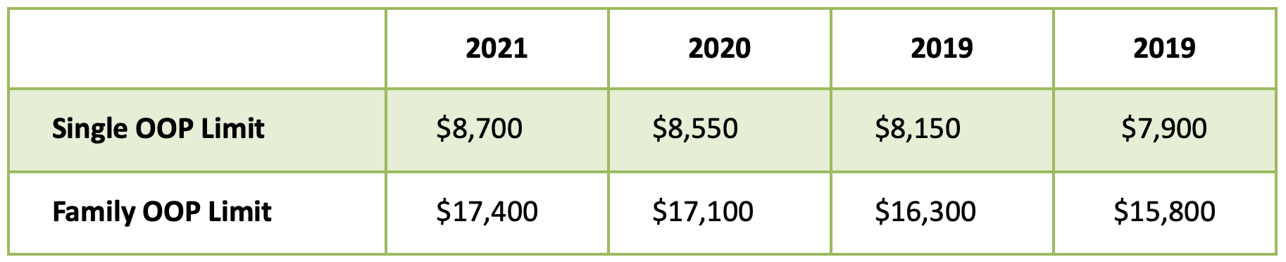 HSA Limits for 2022 Chart 2