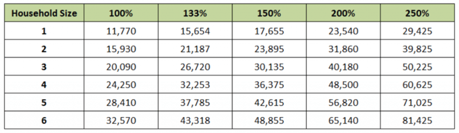 2015 Federal Poverty Level