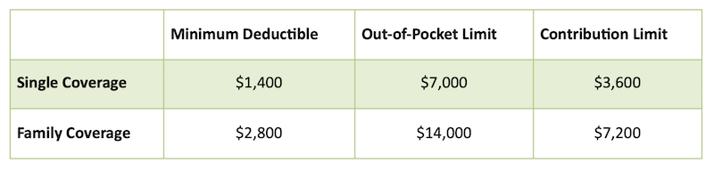 AHCP Sales HSA Limits for 2021