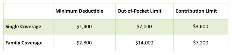 HSA Limits For 2021 HSA Limits For 2021