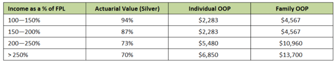 Cost-Sharing Subsidies at a Glance