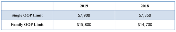 HSA Limits for 2019 Chart 2