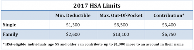 IRS Announces HSA Limits for 2017 AHCP