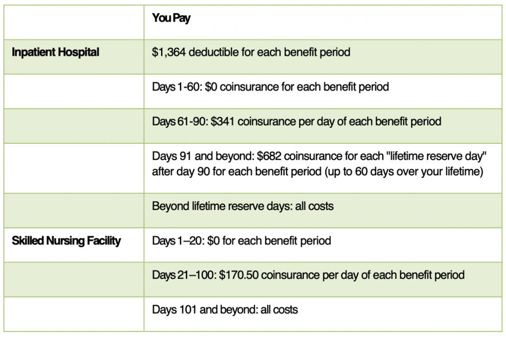 Medicare Changes for 2019
