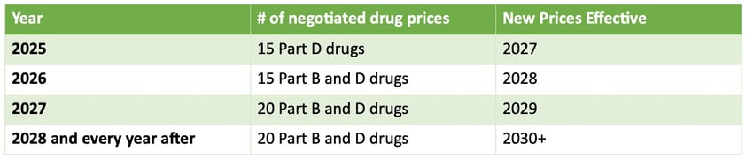 Medicare Part D Premiums and Out-of-Pocket Limits for 2024 Chart 1