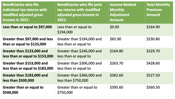 Medicare Premiums and Cost Sharing for 2023 Chart 1