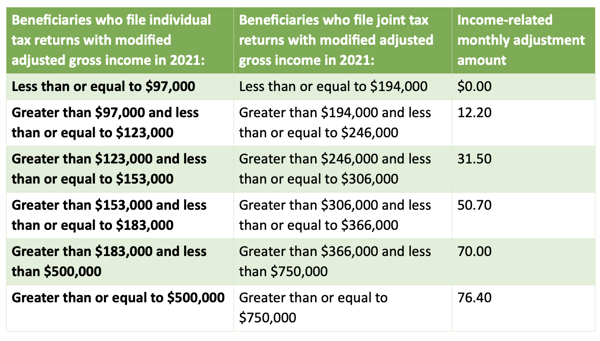 Medicare Premiums and Cost Sharing for 2023 Chart 2