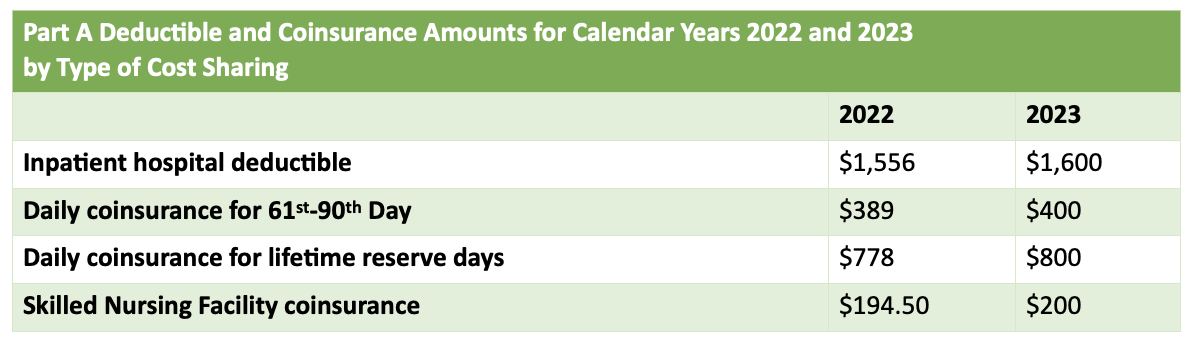 Medicare Premiums and Cost Sharing for 2023