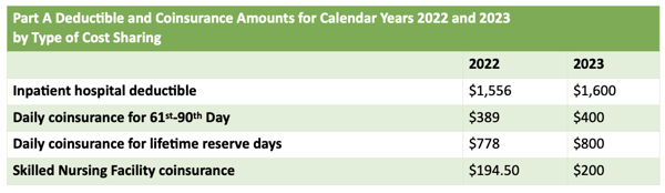 Medicare Premiums and Cost Sharing for 2023 Chart 3