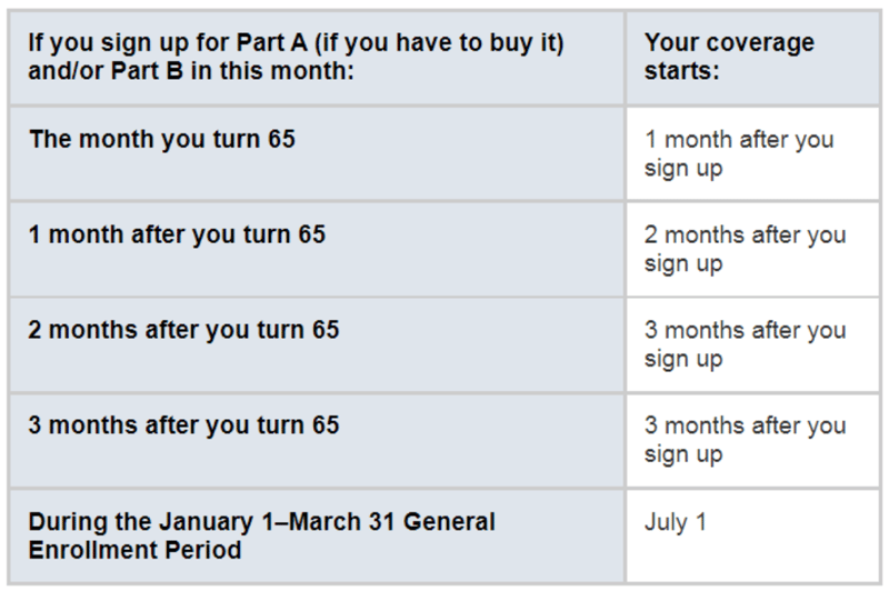 Part A Coverage Is Retroactive If You Sign Up After Age 65 Chart