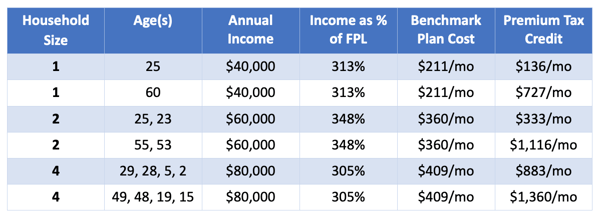 The Enhanced Premium Tax Credits are Substantial Chart 1