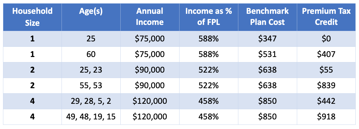 The Enhanced Premium Tax Credits are Substantial