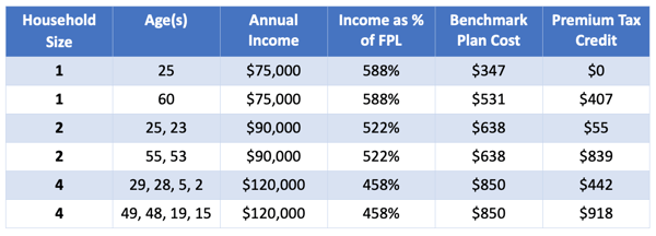 The Enhanced Premium Tax Credits are Substantial Chart 2